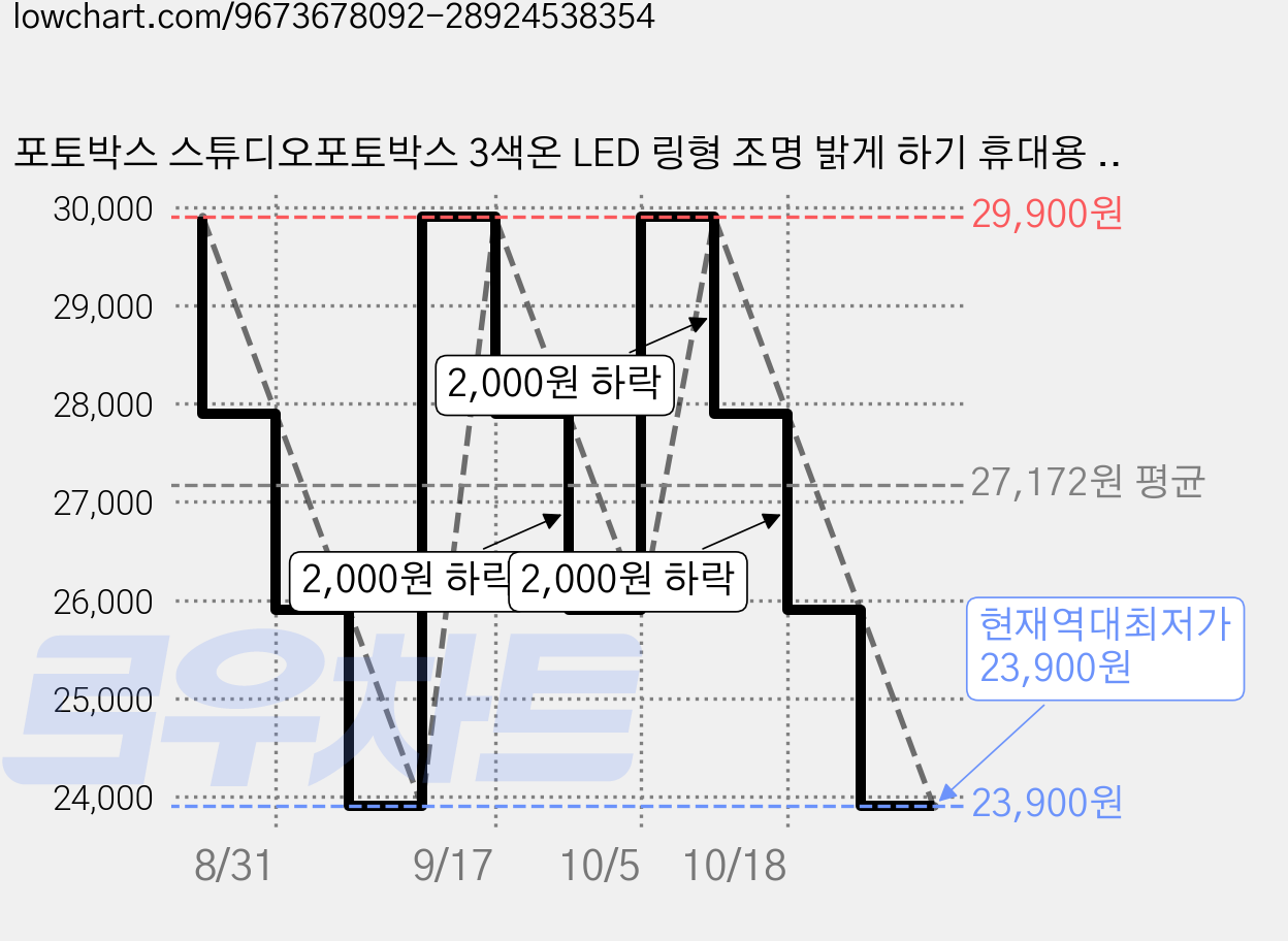 포토박스 스튜디오포토박스 3색온 LED 링형 조명 밝게 하기 휴대용 스튜디오 세트 30CM, 1개, PU5030 가격 변동 차트, 현재가 23,900원, 역대최저가