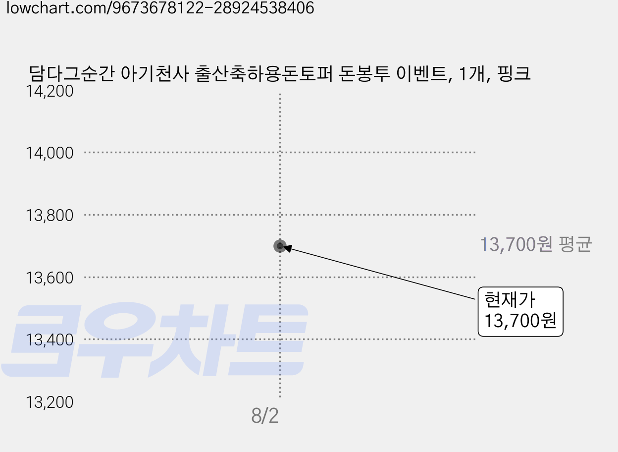 담다그순간 아기천사 출산축하용돈토퍼 돈봉투 이벤트, 1개, 핑크 가격 변동 차트, 현재가 13,700원, 관측 최저가 13,100원