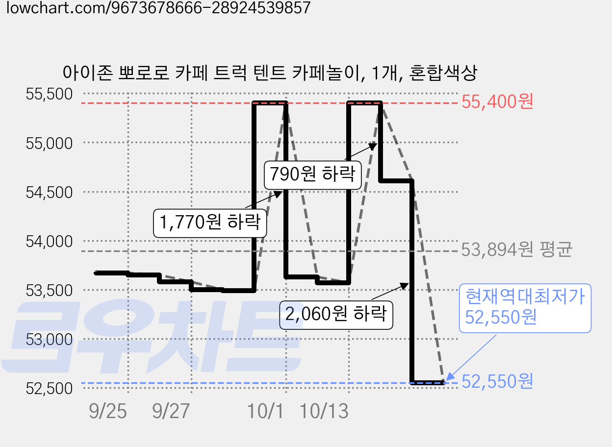 아이존 뽀로로 카페 트럭 텐트 카페놀이, 1개, 혼합색상 가격 변동 차트, 현재가 52,550원, 역대최저가