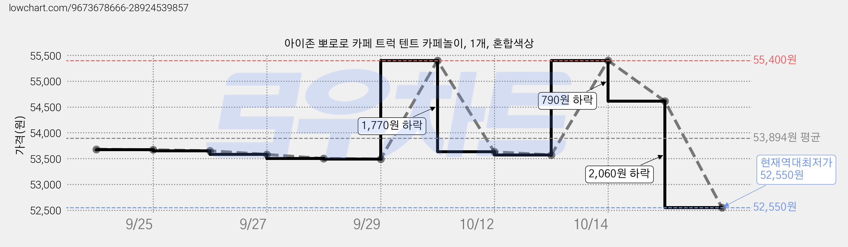 아이존 뽀로로 카페 트럭 텐트 카페놀이, 1개, 혼합색상 가격 변동 차트, 현재가 52,550원, 역대최저가