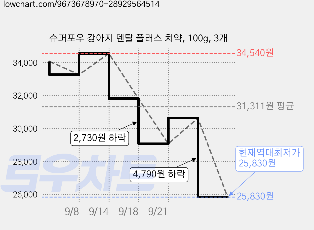 슈퍼포우 강아지 덴탈 플러스 치약, 100g, 3개 가격 변동 차트, 현재가 25,830원, 역대최저가