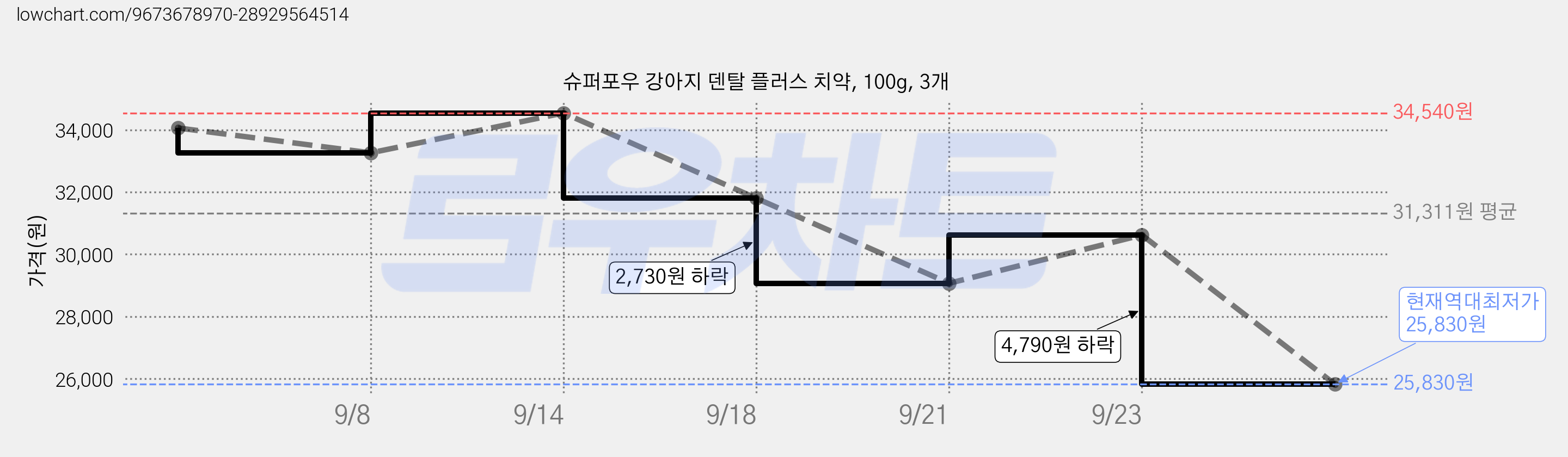 슈퍼포우 강아지 덴탈 플러스 치약, 100g, 3개 가격 변동 차트, 현재가 25,830원, 역대최저가