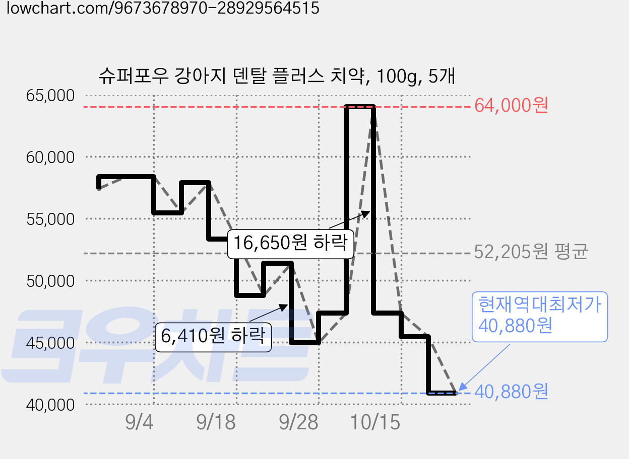 슈퍼포우 강아지 덴탈 플러스 치약, 100g, 5개 가격 변동 차트, 현재가 40,880원, 역대최저가