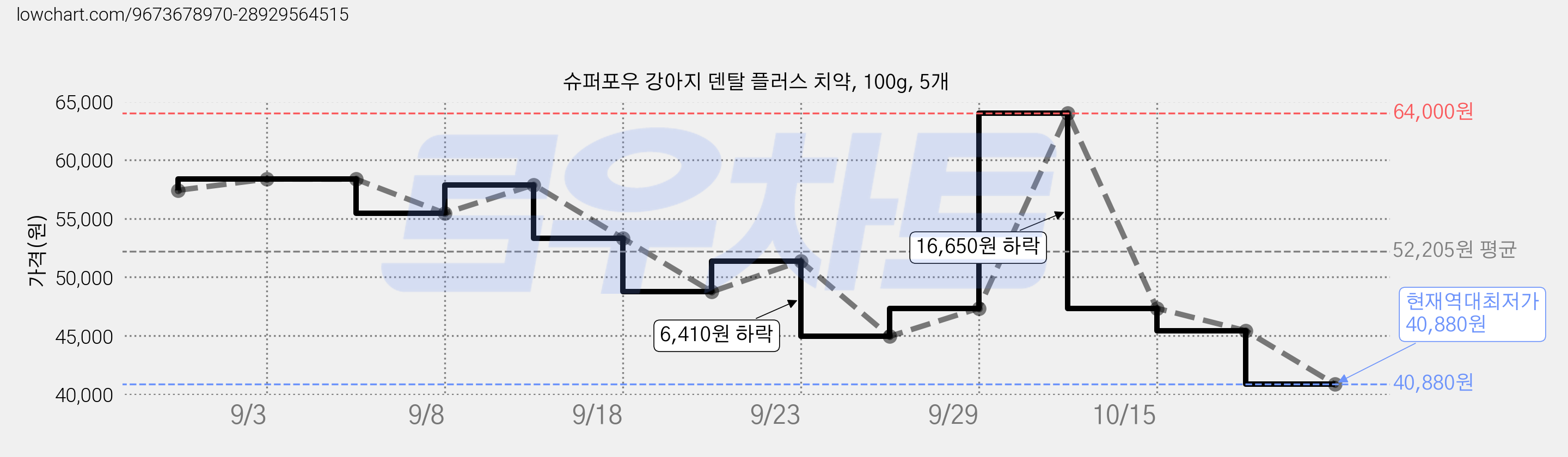슈퍼포우 강아지 덴탈 플러스 치약, 100g, 5개 가격 변동 차트, 현재가 40,880원, 역대최저가