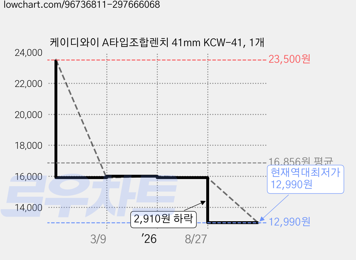 케이디와이 A타입조합렌치 41mm KCW-41, 1개 가격 변동 차트, 현재가 12,990원, 역대최저가