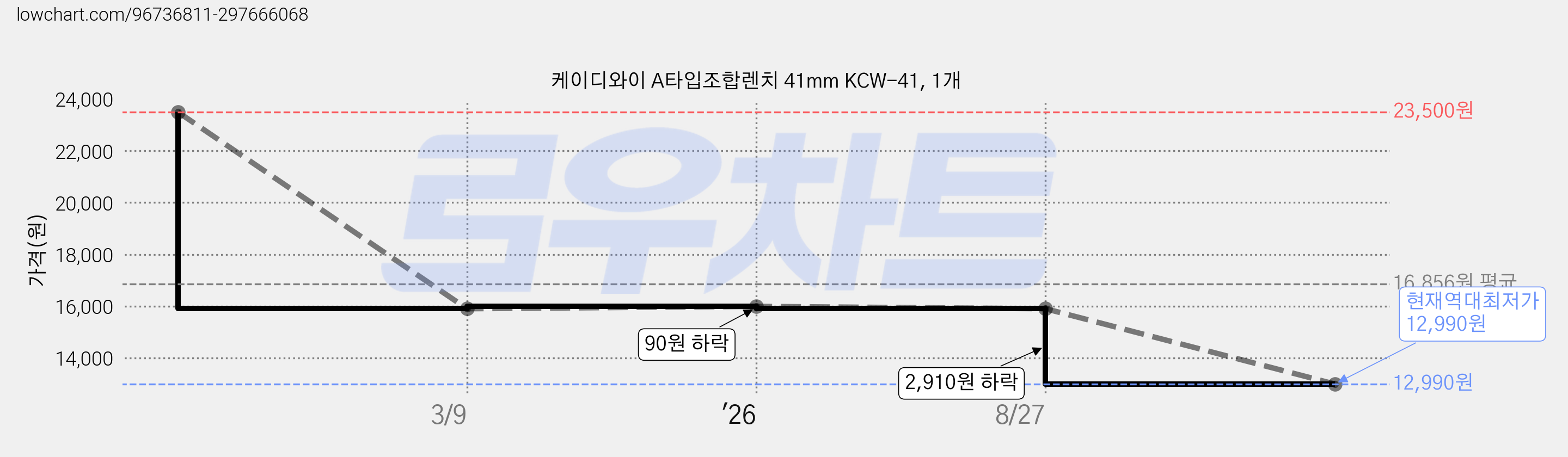 케이디와이 A타입조합렌치 41mm KCW-41, 1개 가격 변동 차트, 현재가 12,990원, 역대최저가