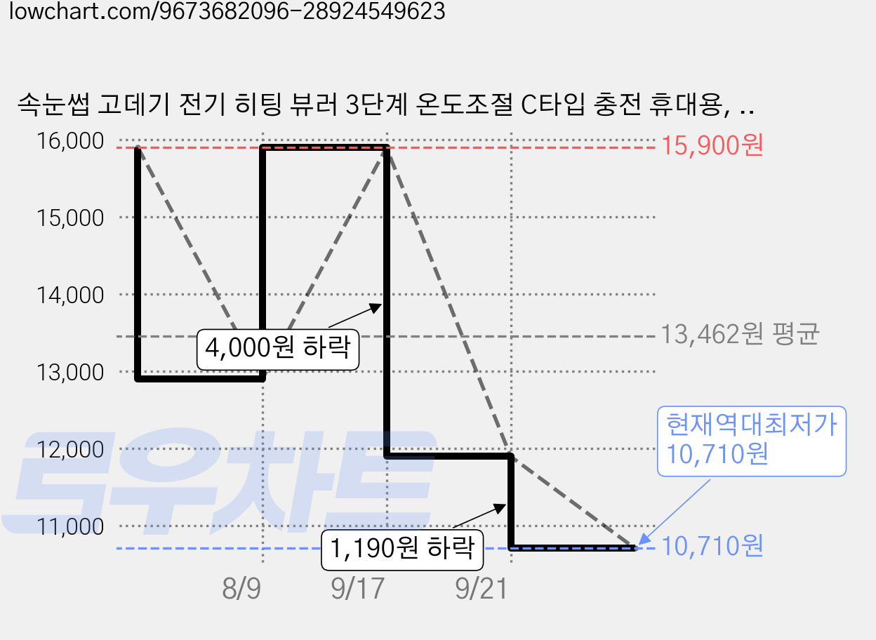 속눈썹 고데기 전기 히팅 뷰러 3단계 온도조절 C타입 충전 휴대용, 퍼플, K-601 가격 변동 차트, 현재가 10,710원, 역대최저가
