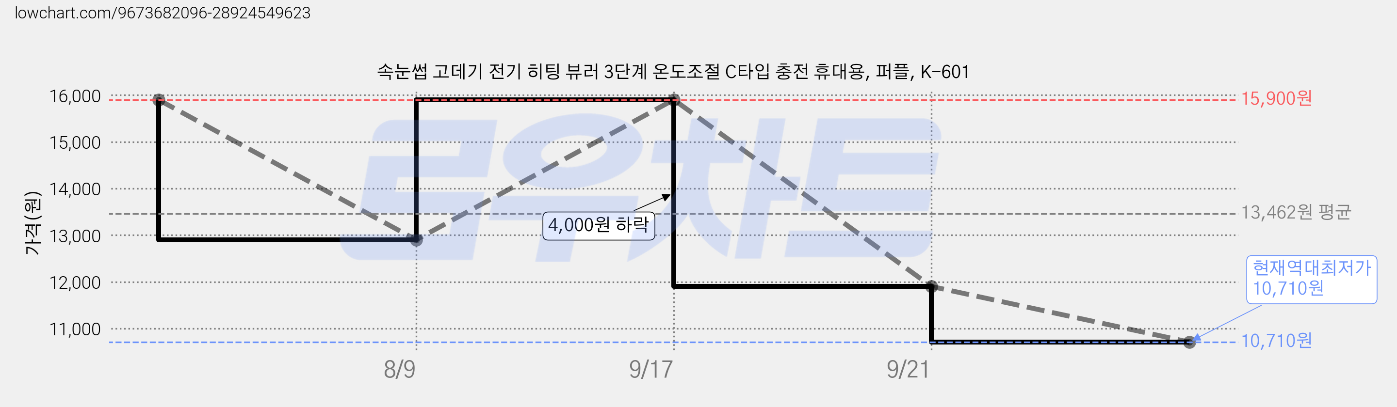 속눈썹 고데기 전기 히팅 뷰러 3단계 온도조절 C타입 충전 휴대용, 퍼플, K-601 가격 변동 차트, 현재가 10,710원, 역대최저가