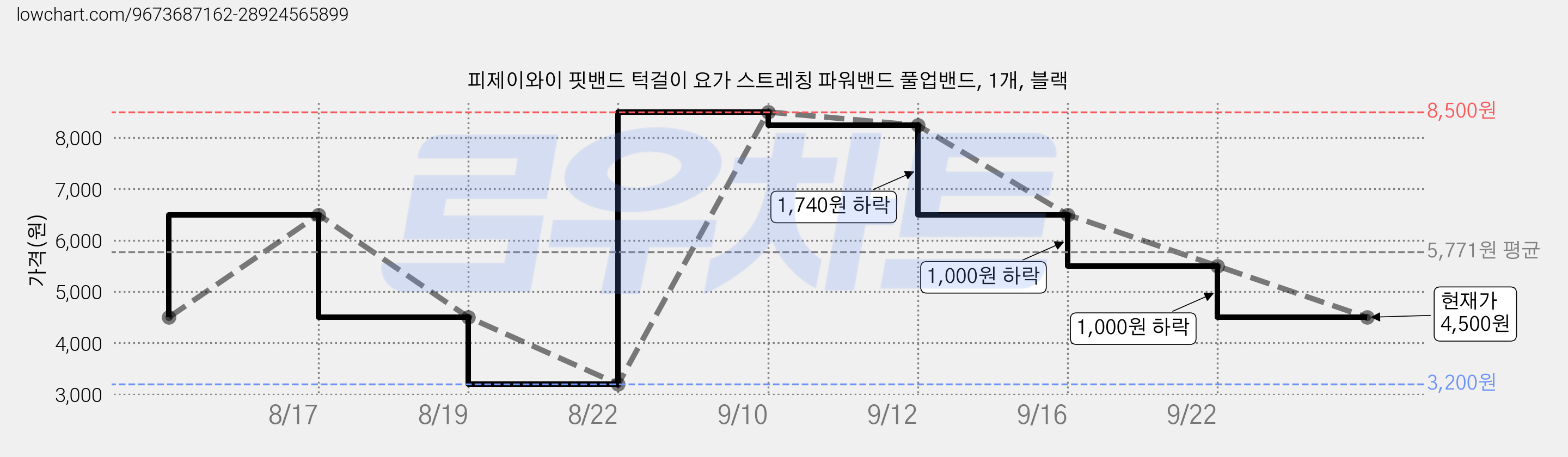 피제이와이 핏밴드 턱걸이 요가 스트레칭 파워밴드 풀업밴드, 1개, 블랙 가격 변동 차트, 현재가 4,500원, 관측 최저가 3,200원