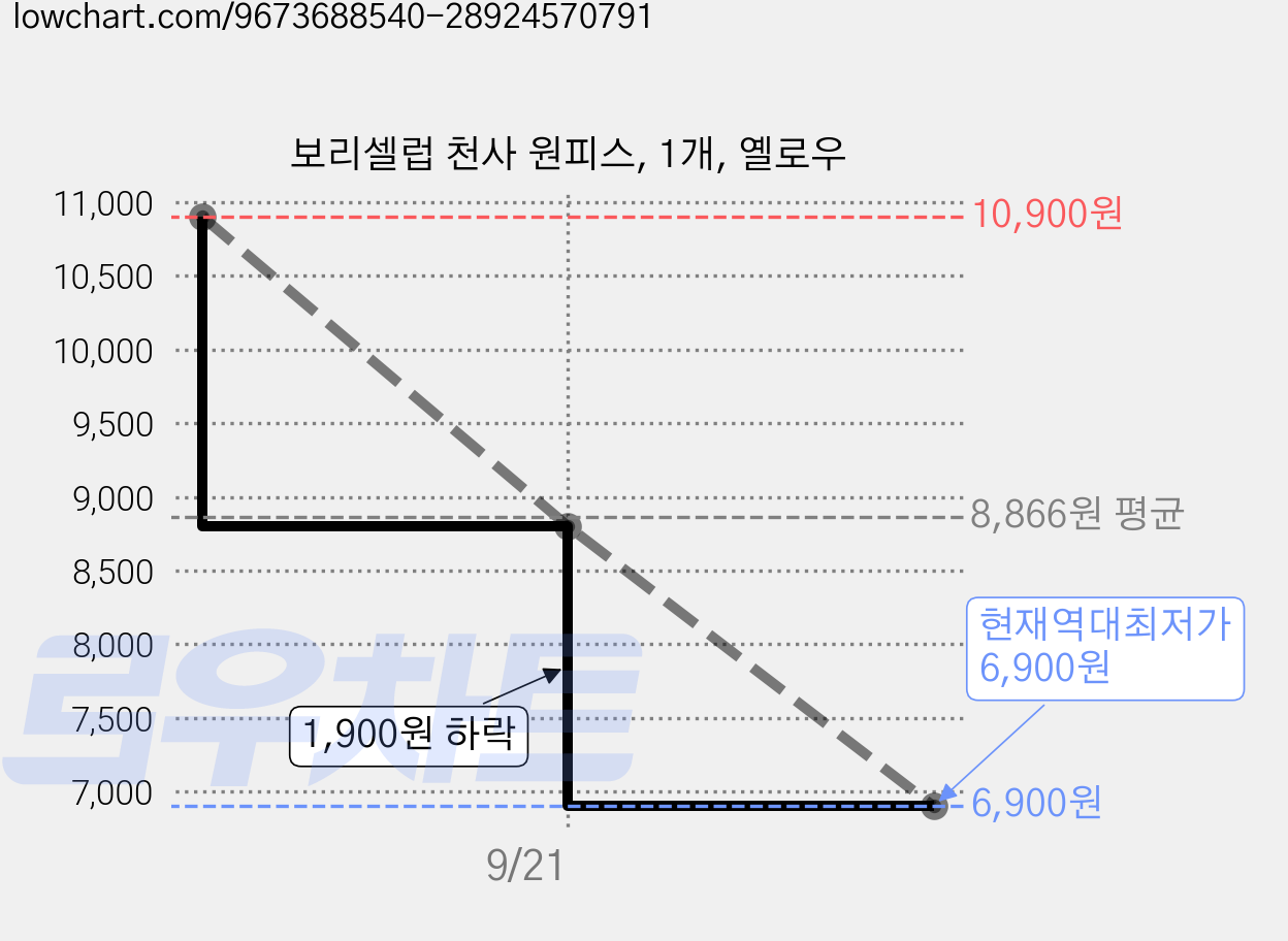 보리셀럽 천사 원피스, 1개, 옐로우 가격 변동 차트, 현재가 6,900원, 역대최저가