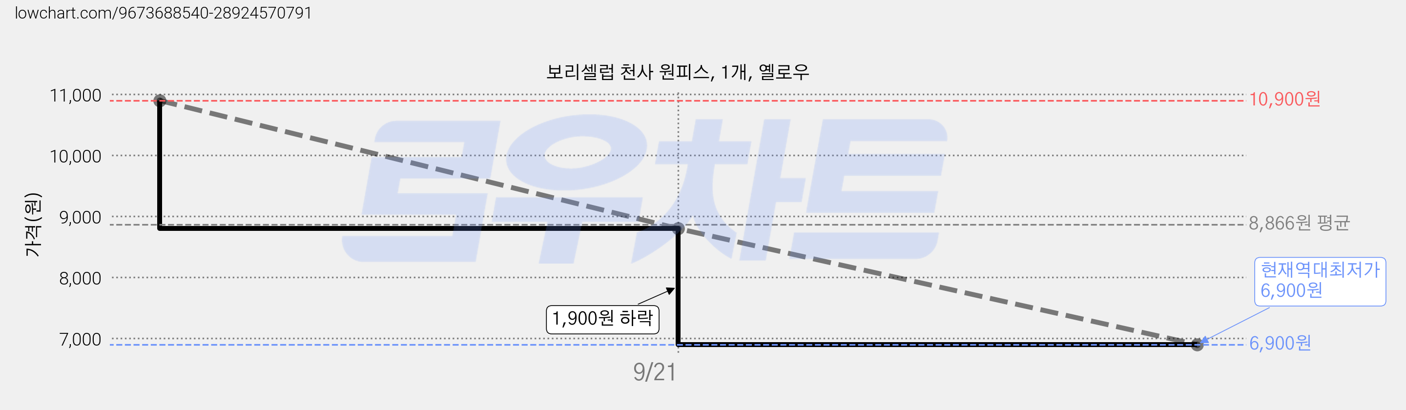 보리셀럽 천사 원피스, 1개, 옐로우 가격 변동 차트, 현재가 6,900원, 역대최저가