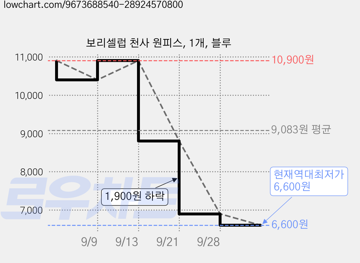 보리셀럽 천사 원피스, 1개, 블루 가격 변동 차트, 현재가 6,600원, 역대최저가
