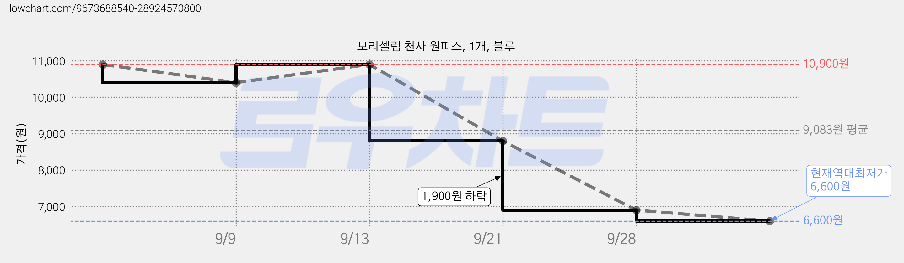 보리셀럽 천사 원피스, 1개, 블루 가격 변동 차트, 현재가 6,600원, 역대최저가