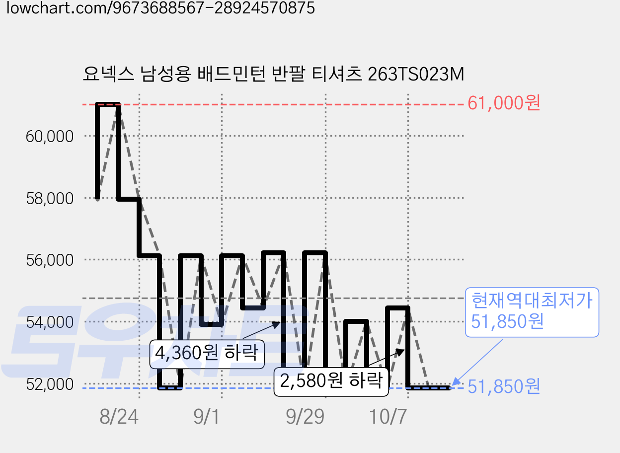 요넥스 남성용 배드민턴 반팔 티셔츠 263TS023M 가격 변동 차트, 현재가 51,850원, 역대최저가