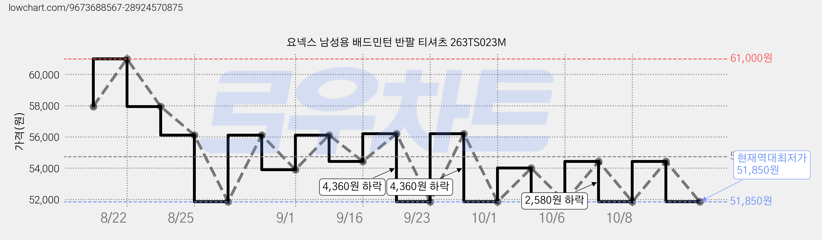 요넥스 남성용 배드민턴 반팔 티셔츠 263TS023M 가격 변동 차트, 현재가 51,850원, 역대최저가
