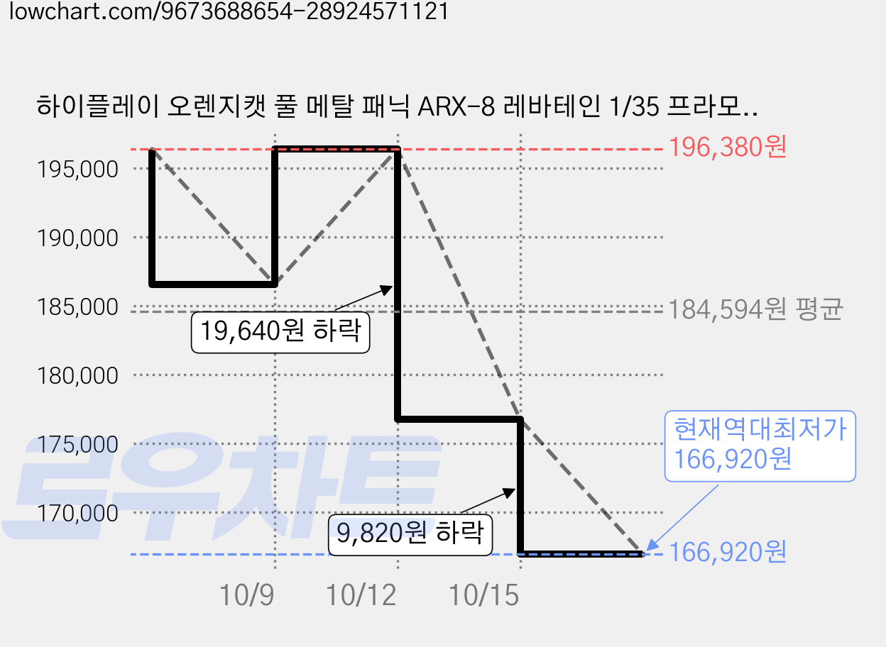 하이플레이 오렌지캣 풀 메탈 패닉 ARX-8 레바테인 1/35 프라모델, 1개 가격 변동 차트, 현재가 166,920원, 역대최저가