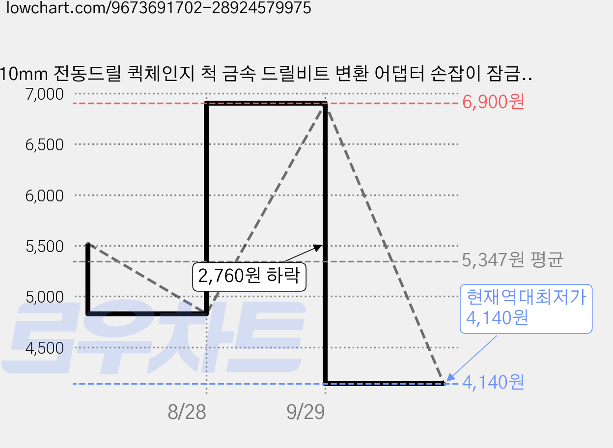 10mm 전동드릴 퀵체인지 척 금속 드릴비트 변환 어댑터 손잡이 잠금 드릴척 DIY용, 1개 가격 변동 차트, 현재가 4,140원, 역대최저가