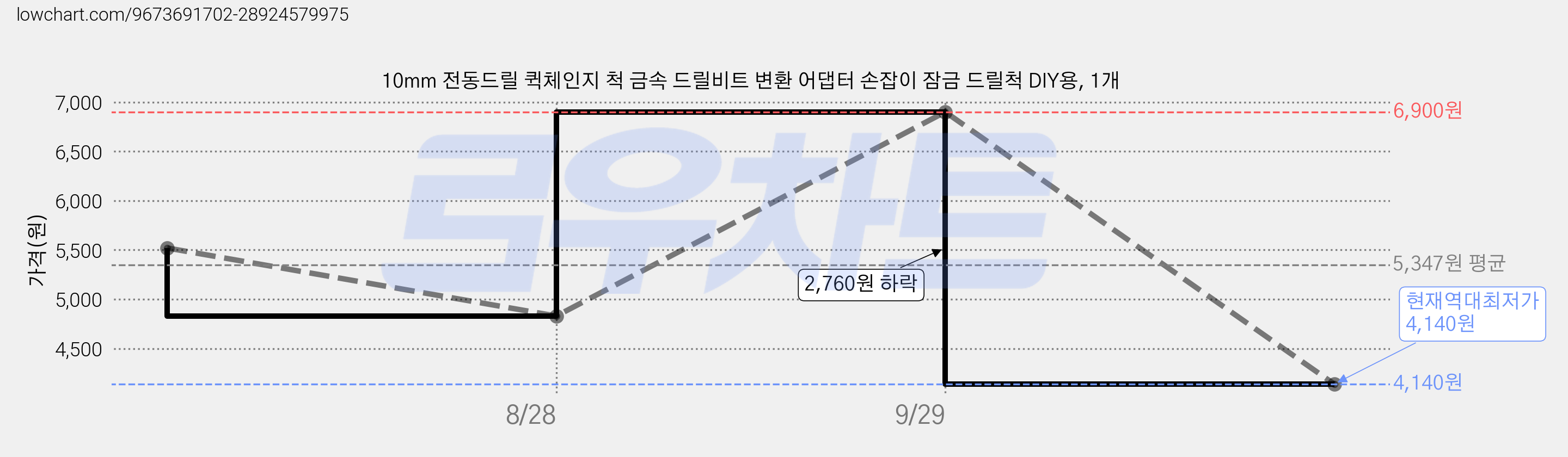 10mm 전동드릴 퀵체인지 척 금속 드릴비트 변환 어댑터 손잡이 잠금 드릴척 DIY용, 1개 가격 변동 차트, 현재가 4,140원, 역대최저가