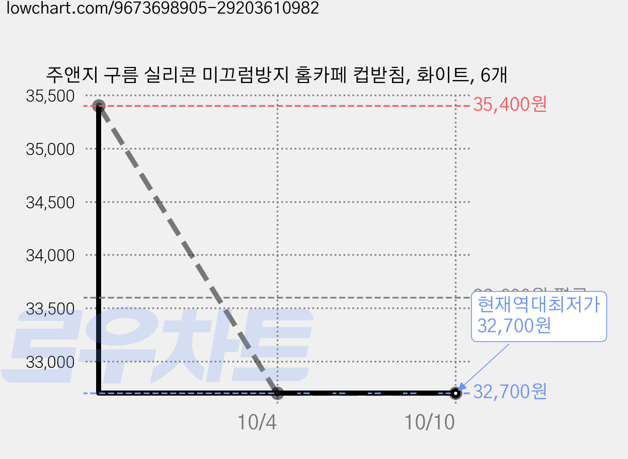 주앤지 구름 실리콘 미끄럼방지 홈카페 컵받침, 화이트, 6개 가격 변동 차트, 현재가 32,700원, 역대최저가