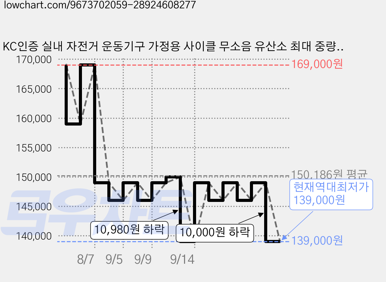 KC인증 실내 자전거 운동기구 가정용 사이클 무소음 유산소 최대 중량: 150kg, 흑백, 프리미엄 에디션-579 가격 변동 차트, 현재가 139,000원, 역대최저가
