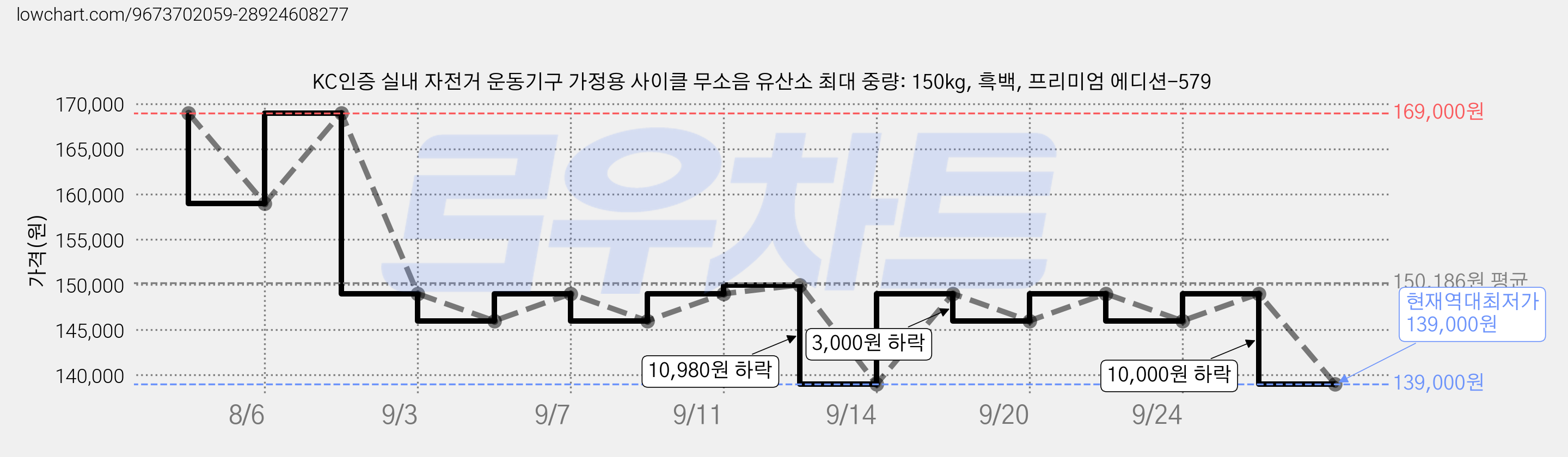 KC인증 실내 자전거 운동기구 가정용 사이클 무소음 유산소 최대 중량: 150kg, 흑백, 프리미엄 에디션-579 가격 변동 차트, 현재가 139,000원, 역대최저가