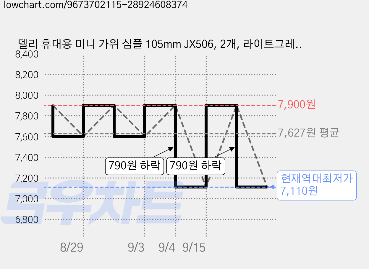 델리 휴대용 미니 가위 심플 105mm JX506, 2개, 라이트그레이 가격 변동 차트, 현재가 7,110원, 역대최저가