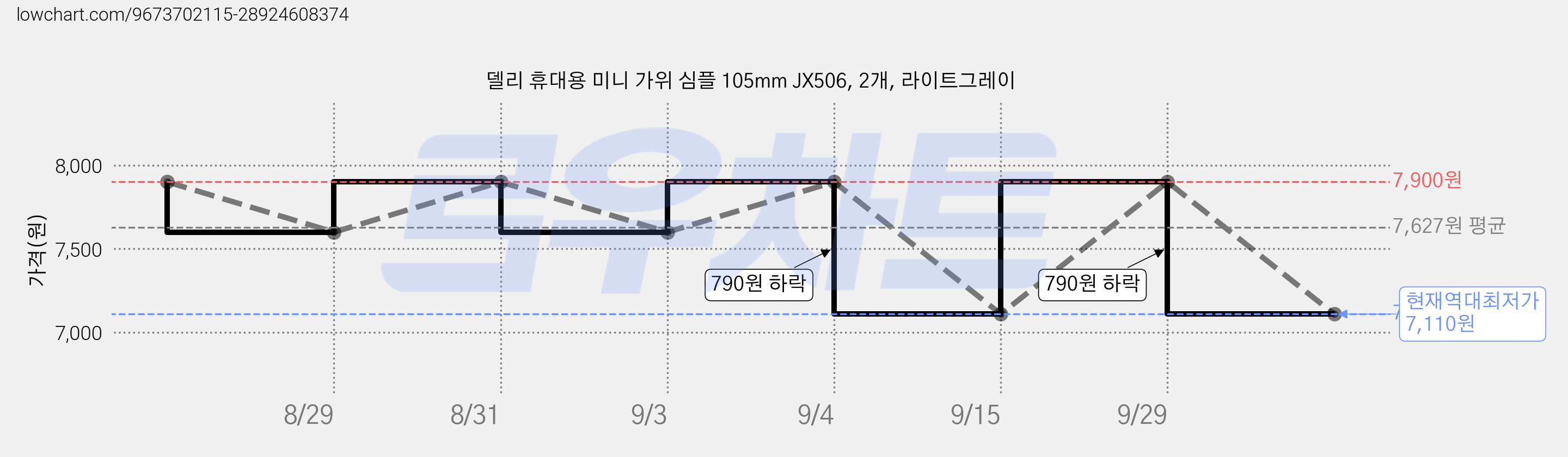 델리 휴대용 미니 가위 심플 105mm JX506, 2개, 라이트그레이 가격 변동 차트, 현재가 7,110원, 역대최저가