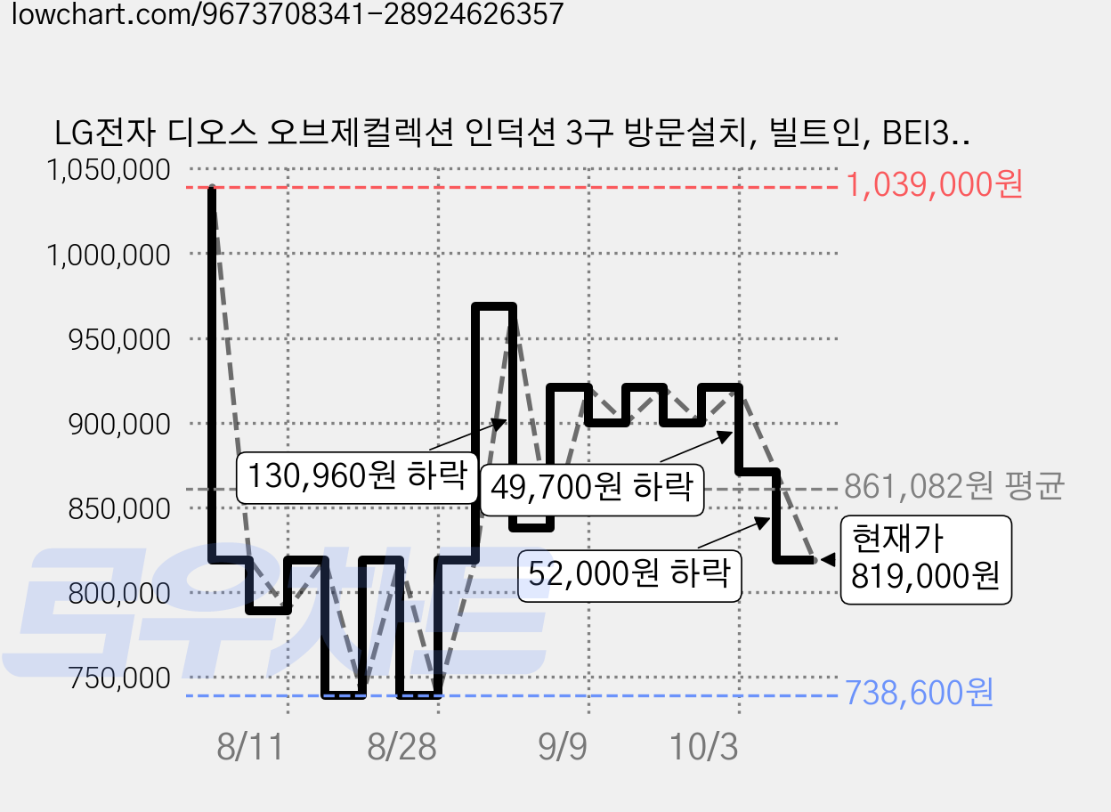 LG전자 디오스 오브제컬렉션 인덕션 3구 방문설치, 빌트인, BEI3HKBLE 가격 변동 차트, 현재가 819,000원, 관측 최저가 738,600원