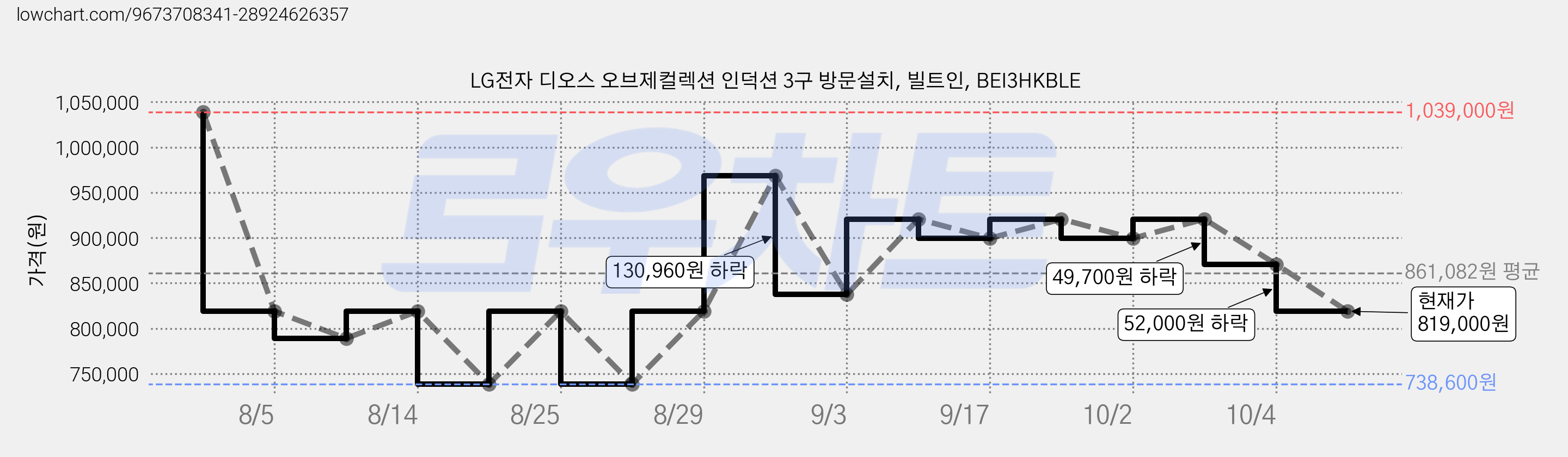 LG전자 디오스 오브제컬렉션 인덕션 3구 방문설치, 빌트인, BEI3HKBLE 가격 변동 차트, 현재가 819,000원, 관측 최저가 738,600원