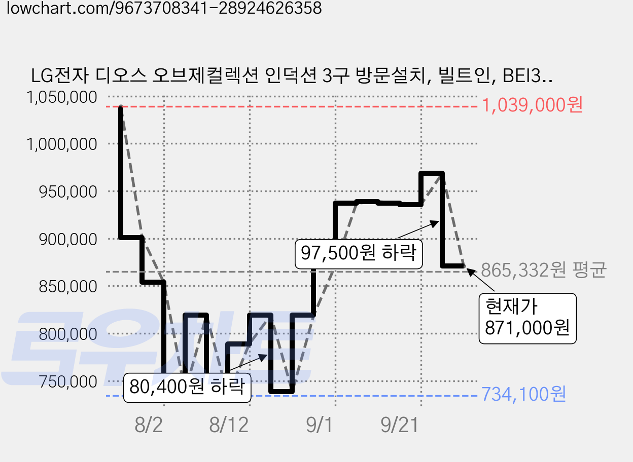 LG전자 디오스 오브제컬렉션 인덕션 3구 방문설치, 빌트인, BEI3HKSLE 가격 변동 차트, 현재가 871,000원, 관측 최저가 734,100원