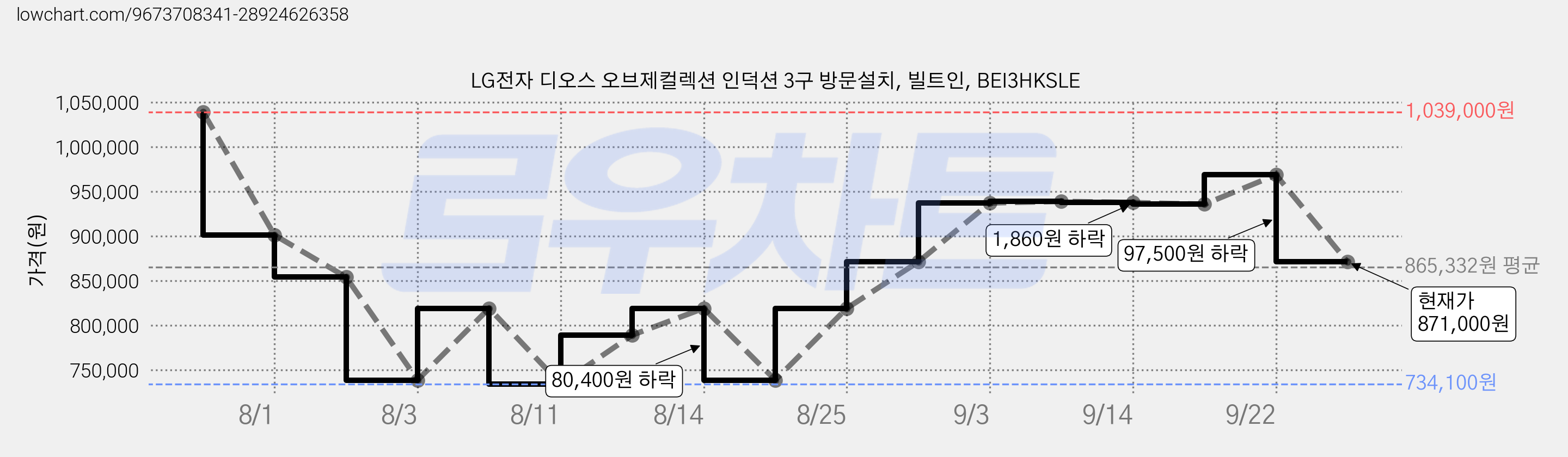 LG전자 디오스 오브제컬렉션 인덕션 3구 방문설치, 빌트인, BEI3HKSLE 가격 변동 차트, 현재가 871,000원, 관측 최저가 734,100원