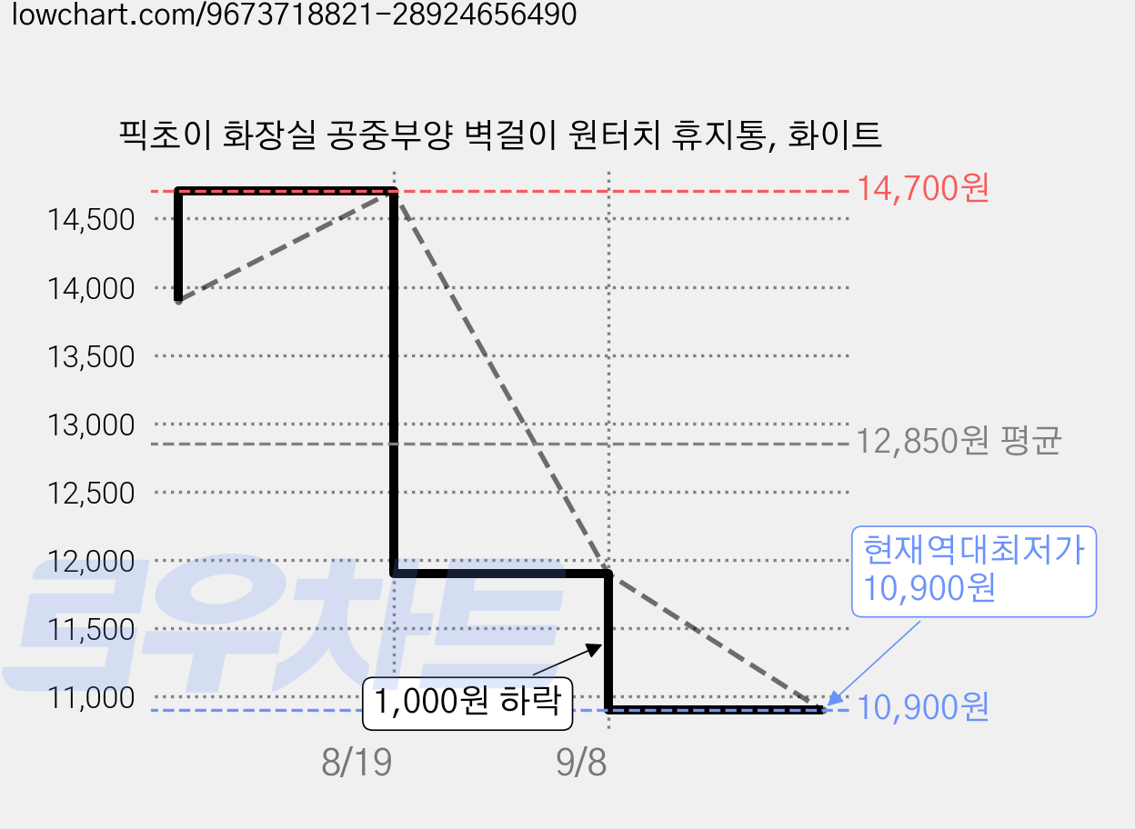 픽초이 화장실 공중부양 벽걸이 원터치 휴지통, 화이트 가격 변동 차트, 현재가 10,900원, 역대최저가