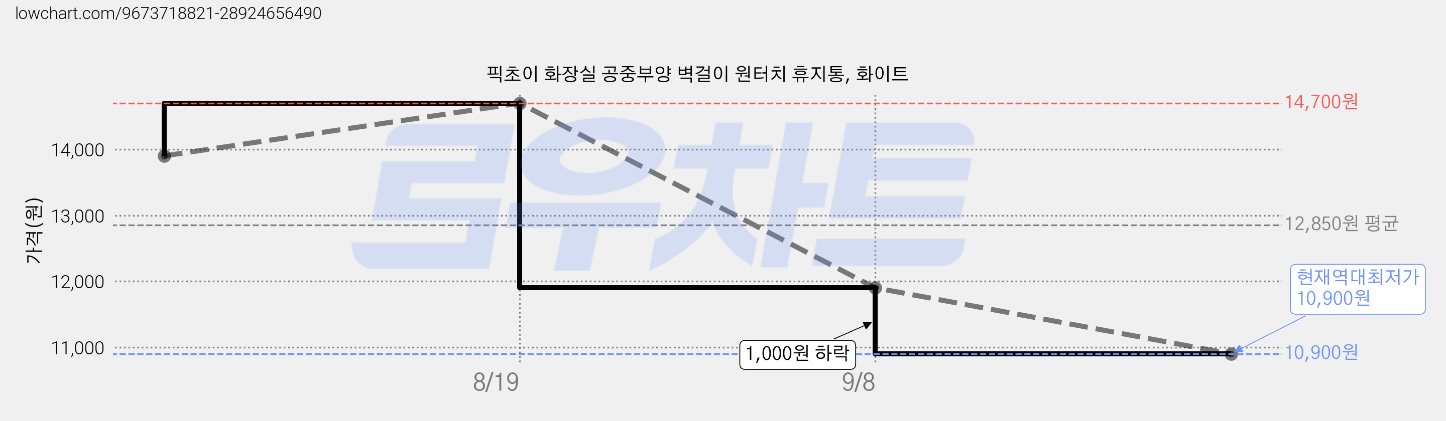 픽초이 화장실 공중부양 벽걸이 원터치 휴지통, 화이트 가격 변동 차트, 현재가 10,900원, 역대최저가