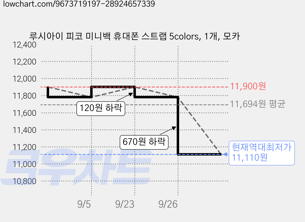루시아이 피코 미니백 휴대폰 스트랩 5colors, 1개, 모카 가격 변동 차트, 현재가 11,110원, 역대최저가