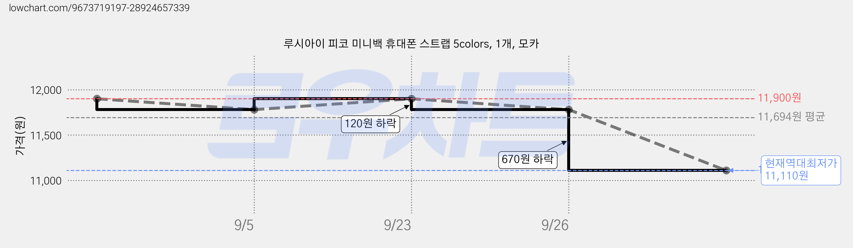 루시아이 피코 미니백 휴대폰 스트랩 5colors, 1개, 모카 가격 변동 차트, 현재가 11,110원, 역대최저가