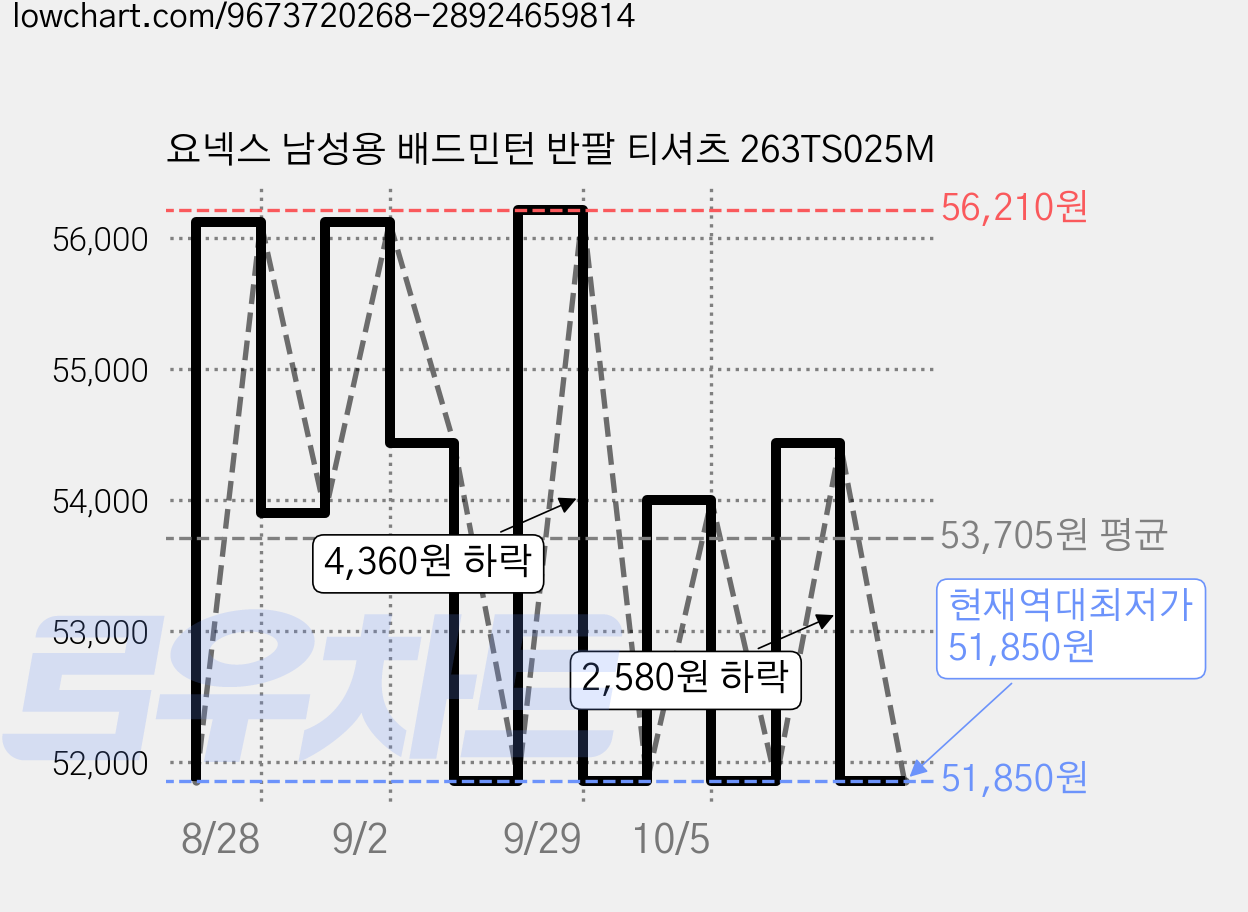 요넥스 남성용 배드민턴 반팔 티셔츠 263TS025M 가격 변동 차트, 현재가 51,850원, 역대최저가
