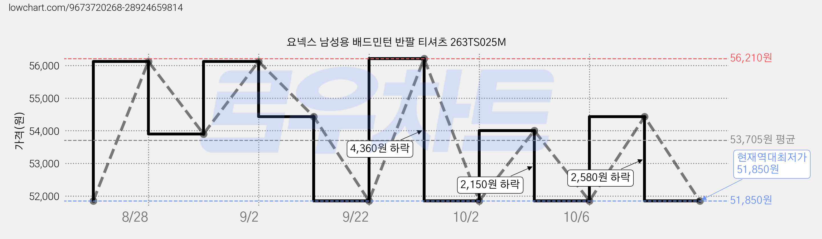 요넥스 남성용 배드민턴 반팔 티셔츠 263TS025M 가격 변동 차트, 현재가 51,850원, 역대최저가