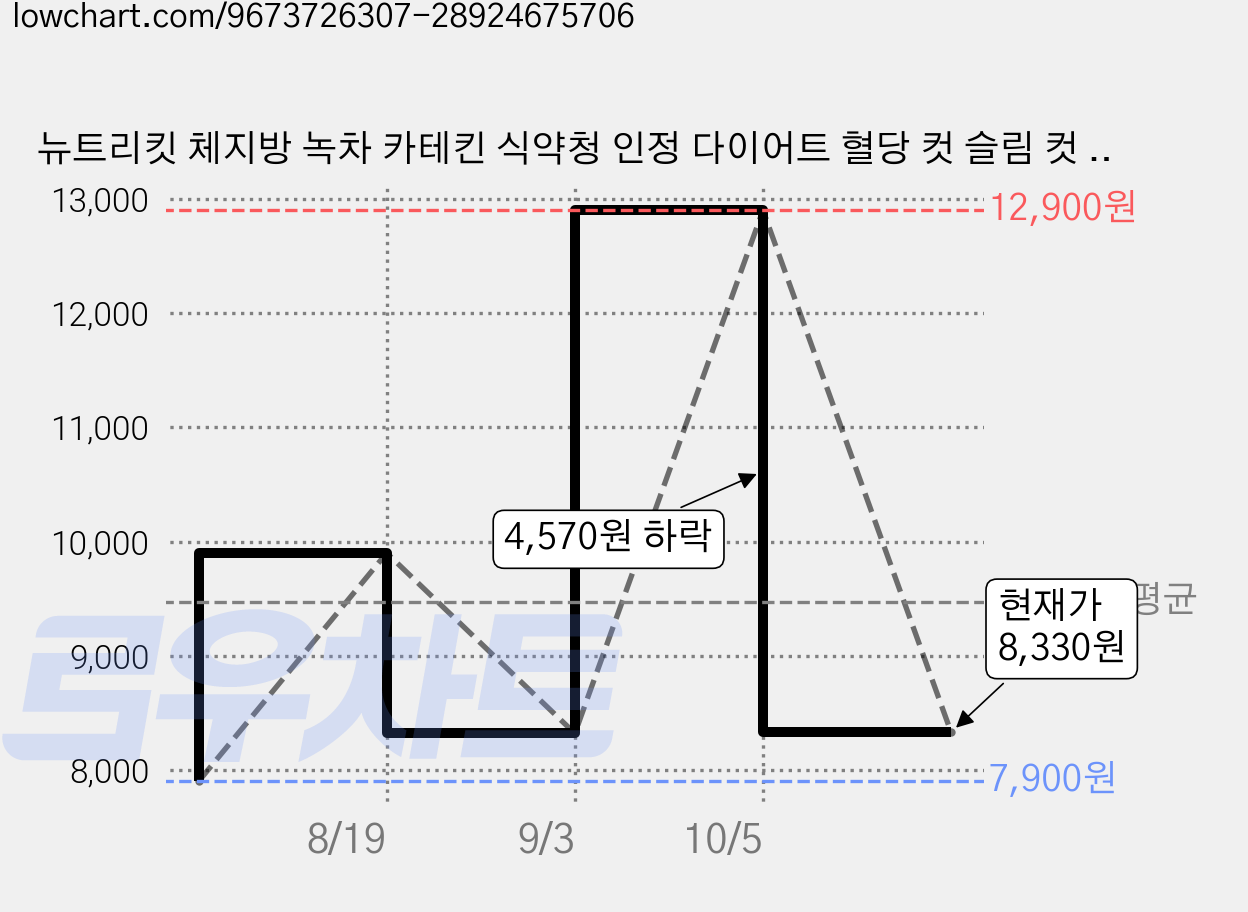 뉴트리킷 체지방 녹차 카테킨 식약청 인정 다이어트 혈당 컷 슬림 컷 컷팅제 고함량 바나바 잎 나이아신 비오틴 판토텐산 컷팅 효소 유산균 프로 식욕 억제 건강기능식품 보조제, 1박스, 30회분 가격 변동 차트, 현재가 8,330원, 관측 최저가 7,900원