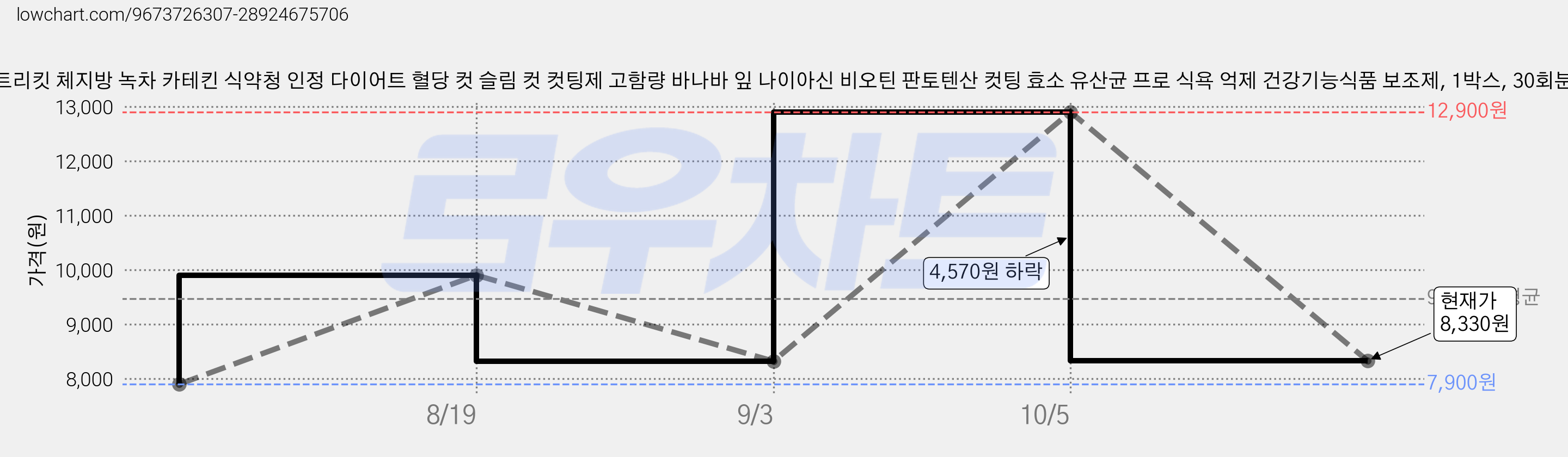 뉴트리킷 체지방 녹차 카테킨 식약청 인정 다이어트 혈당 컷 슬림 컷 컷팅제 고함량 바나바 잎 나이아신 비오틴 판토텐산 컷팅 효소 유산균 프로 식욕 억제 건강기능식품 보조제, 1박스, 30회분 가격 변동 차트, 현재가 8,330원, 관측 최저가 7,900원
