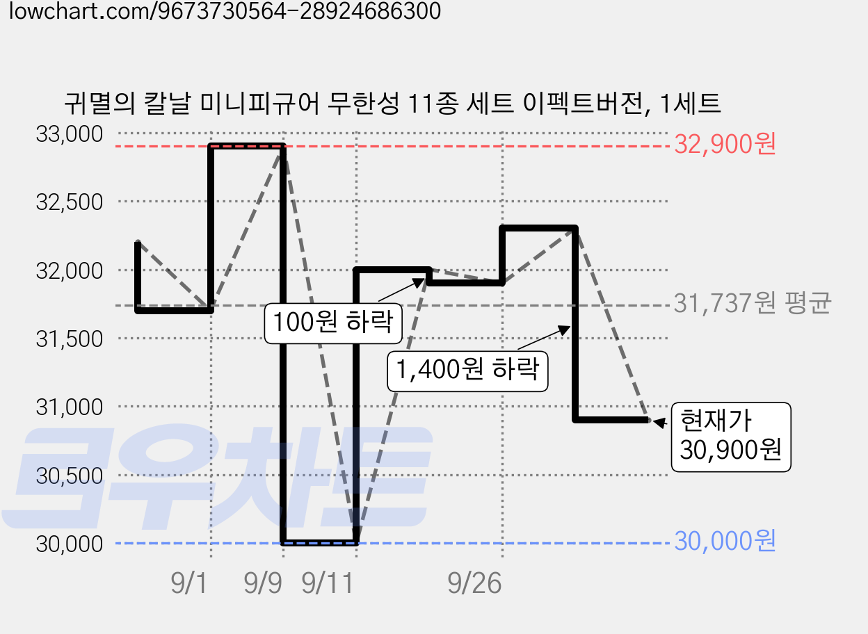 귀멸의 칼날 미니피규어 무한성 11종 세트 이펙트버전, 1세트 가격 변동 차트, 현재가 30,900원, 관측 최저가 30,000원