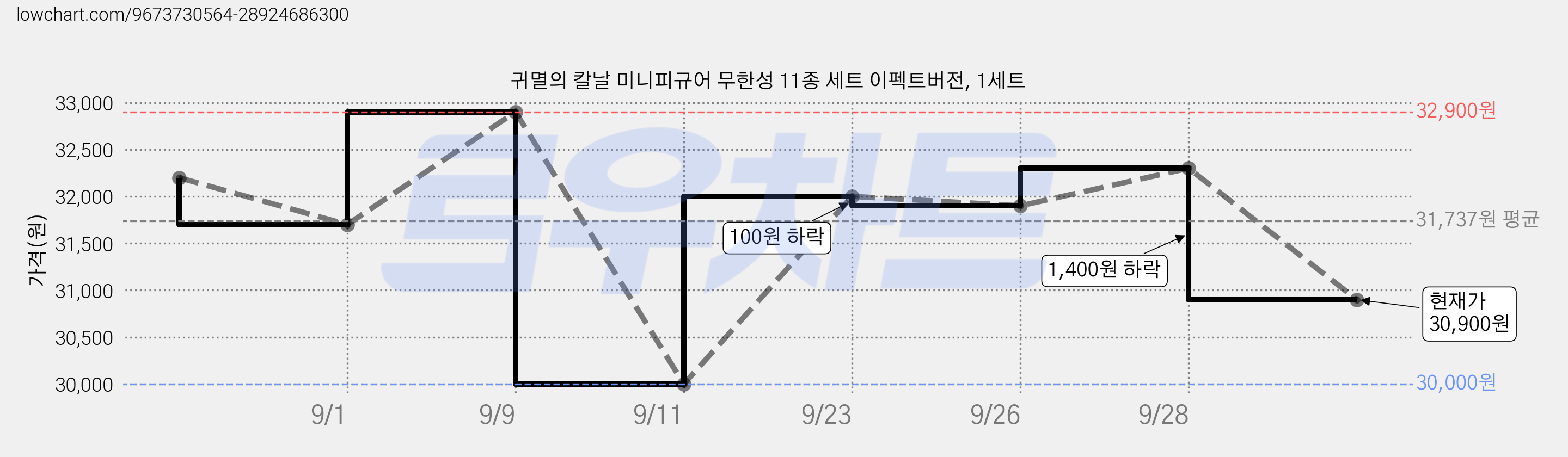 귀멸의 칼날 미니피규어 무한성 11종 세트 이펙트버전, 1세트 가격 변동 차트, 현재가 30,900원, 관측 최저가 30,000원