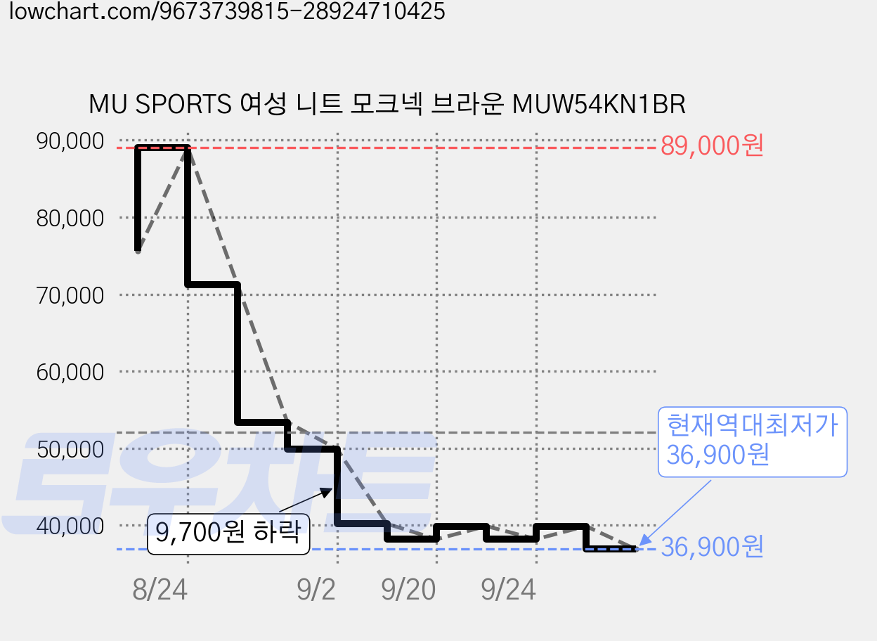 MU SPORTS 여성 니트 모크넥 브라운 MUW54KN1BR 가격 변동 차트, 현재가 36,900원, 역대최저가