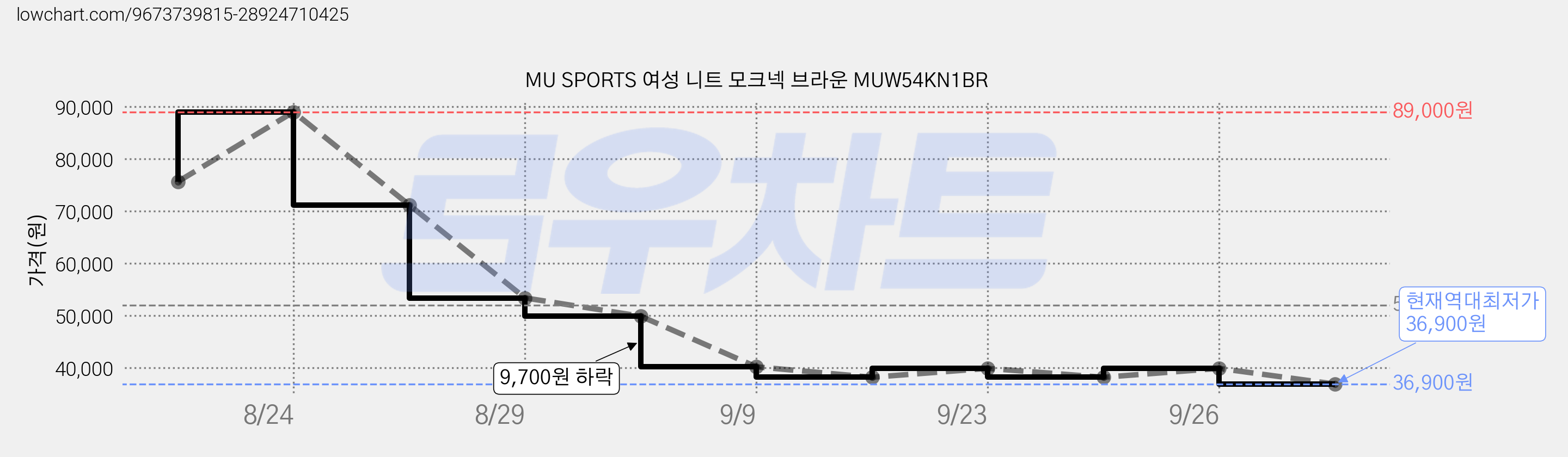 MU SPORTS 여성 니트 모크넥 브라운 MUW54KN1BR 가격 변동 차트, 현재가 36,900원, 역대최저가
