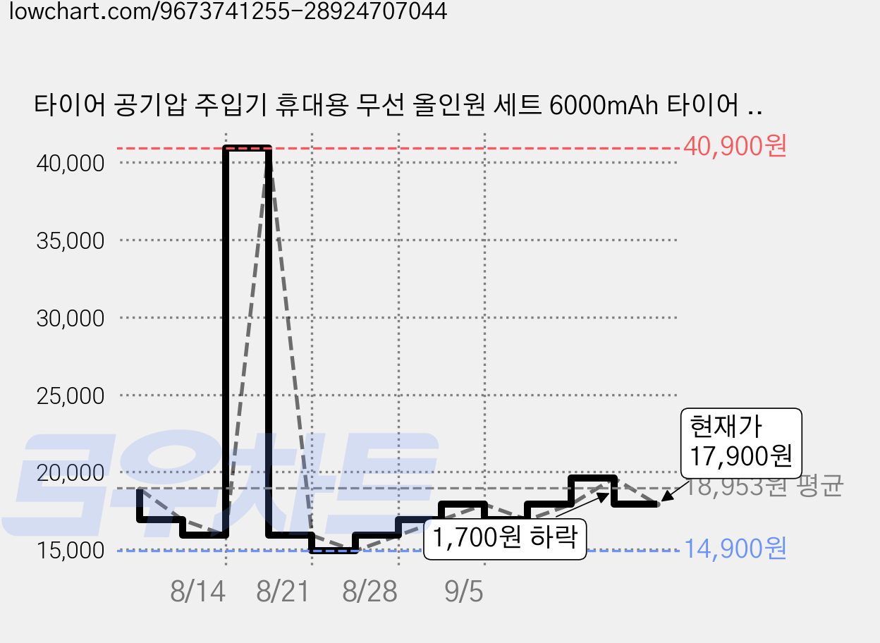 타이어 공기압 주입기 휴대용 무선 올인원 세트 6000mAh 타이어 압력 모니터링/led손전등/보조배터리/자동차 농구공 자전거 오토바이 다용도에어펌프, 블랙, 1세트 가격 변동 차트, 현재가 17,900원, 관측 최저가 12,670원