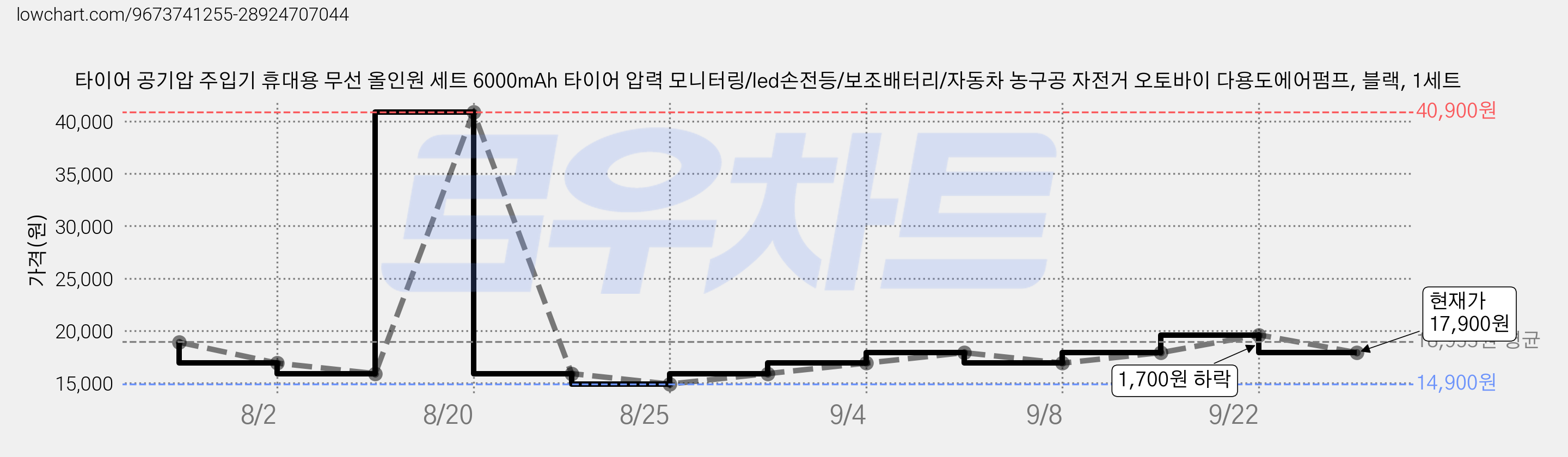 타이어 공기압 주입기 휴대용 무선 올인원 세트 6000mAh 타이어 압력 모니터링/led손전등/보조배터리/자동차 농구공 자전거 오토바이 다용도에어펌프, 블랙, 1세트 가격 변동 차트, 현재가 17,900원, 관측 최저가 12,670원
