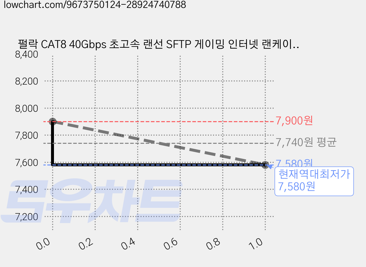펄락 CAT8 40Gbps 초고속 랜선 SFTP 게이밍 인터넷 랜케이블, 2m, 1개, 블랙 가격 변동 차트, 현재가 7,580원, 역대최저가