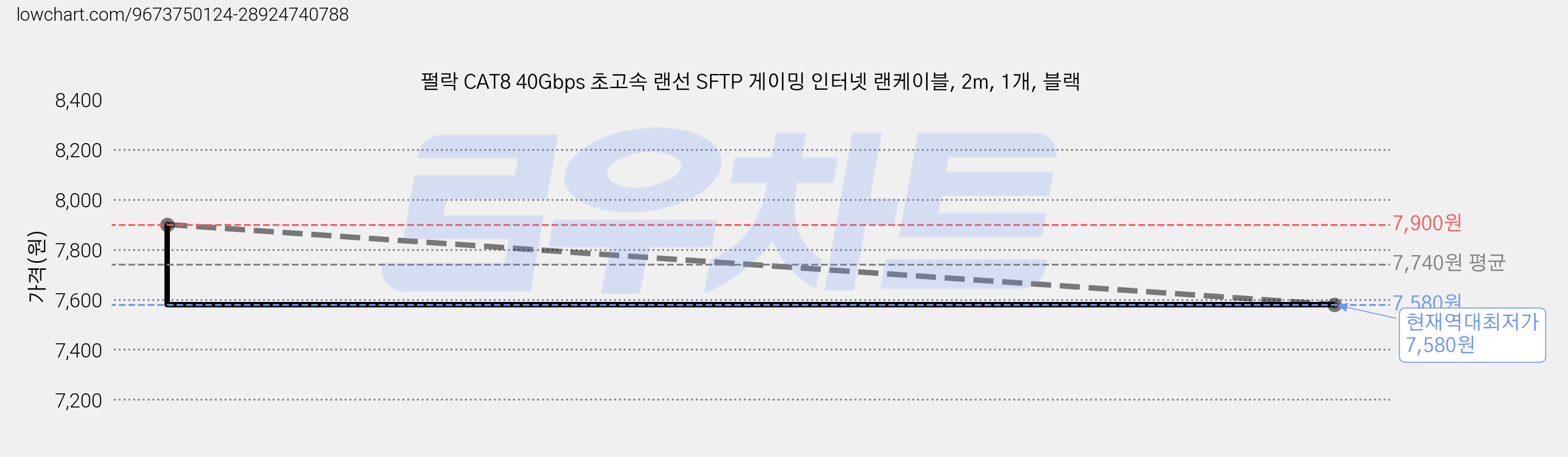 펄락 CAT8 40Gbps 초고속 랜선 SFTP 게이밍 인터넷 랜케이블, 2m, 1개, 블랙 가격 변동 차트, 현재가 7,580원, 역대최저가