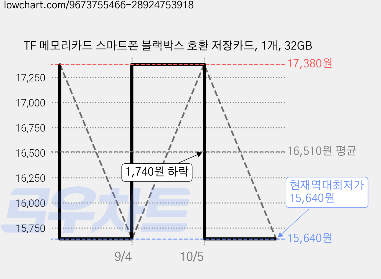 TF 메모리카드 스마트폰 블랙박스 호환 저장카드, 1개, 32GB 가격 변동 차트, 현재가 15,640원, 역대최저가