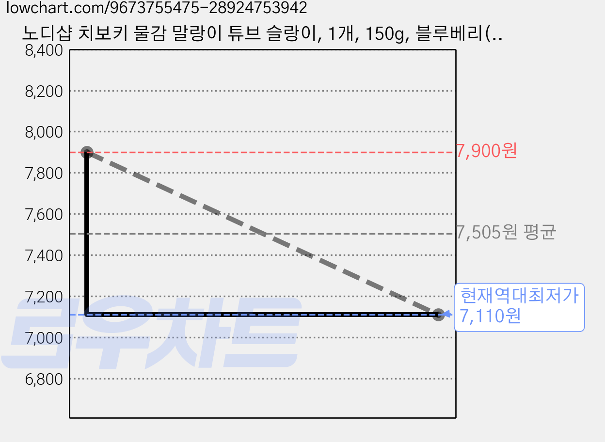 노디샵 치보키 물감 말랑이 튜브 슬랑이, 1개, 150g, 블루베리(블루) 가격 변동 차트, 현재가 7,110원, 역대최저가