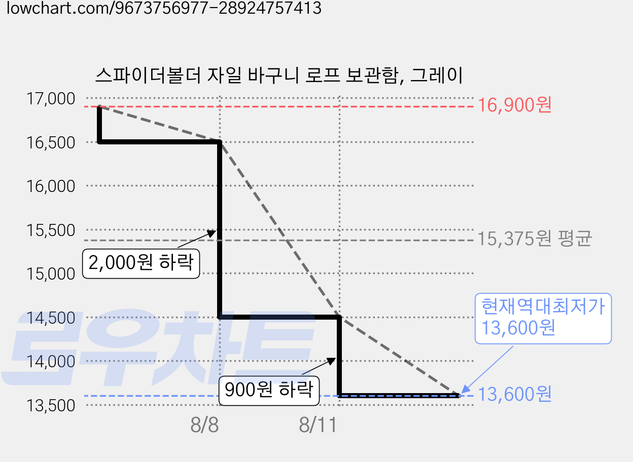 스파이더볼더 자일 바구니 로프 보관함, 그레이 가격 변동 차트, 현재가 13,600원, 역대최저가
